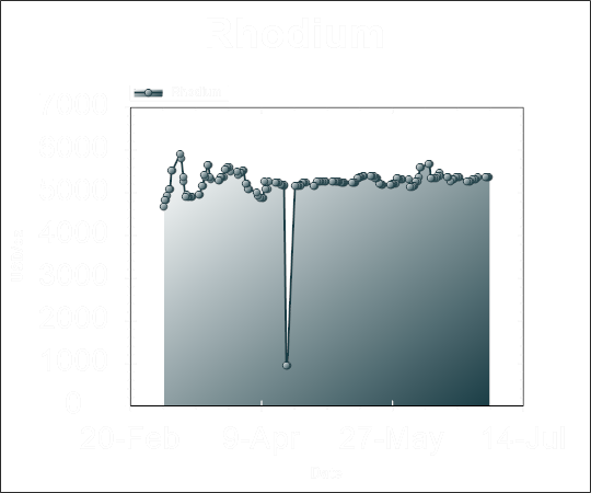 Rhodium Graph