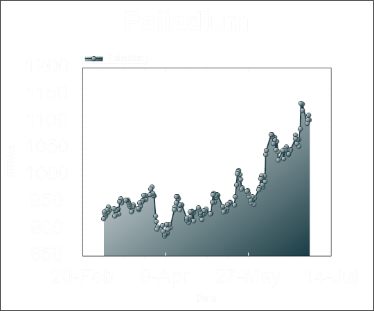 Palladium Graph