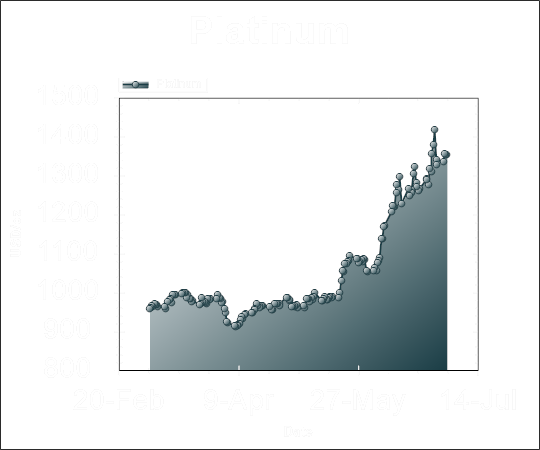 Platinum Graph